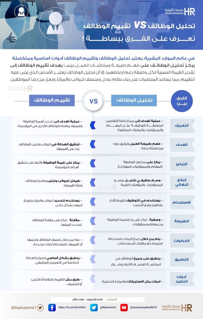 انفوجرافيك عن تقييم الوظائف وتحليل الوظائف