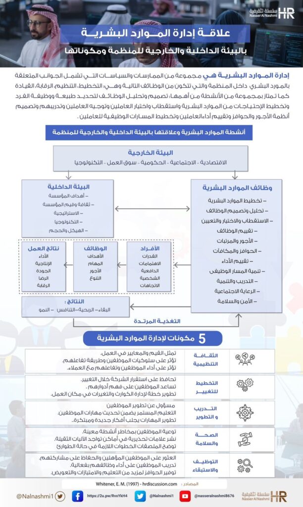 انفوجرافيك عن علاقة إدارة الموارد البشرية بالبيئة الداخلية والخارجية للمنظمة