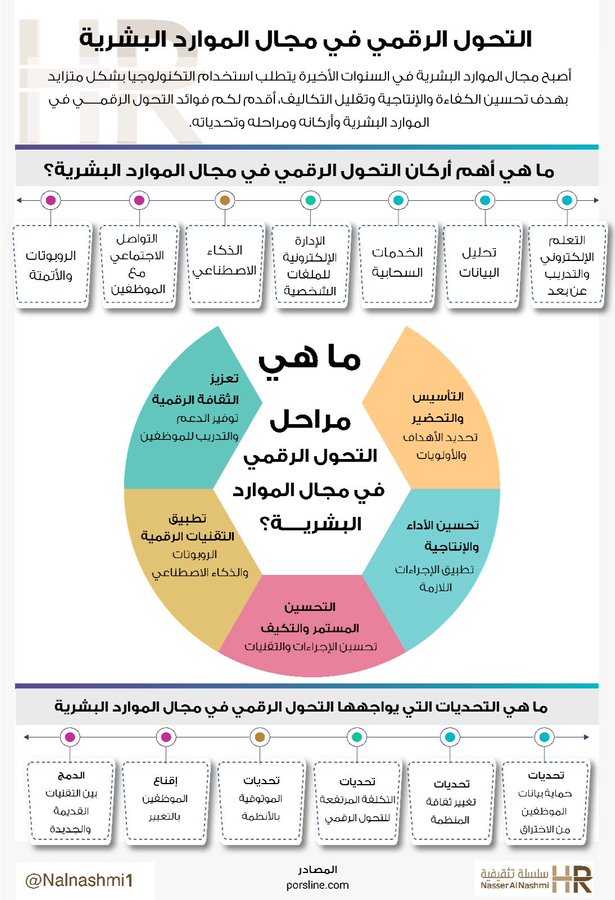 انفوجرافيك عن التحول الرقمي في مجال الموارد البشرية