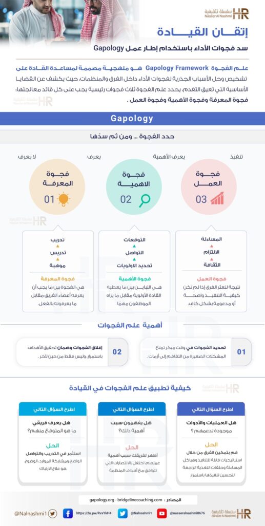 انفوجرافيك عن إتقان القيادة سد فجوات الأداء باستخدام إطار عمل Gapology
