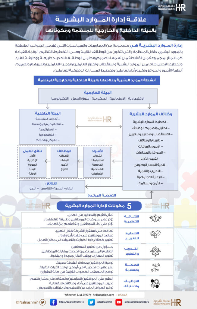 انفوجرافيك عن إدارة الموارد البشرية وبيئة المنظمة