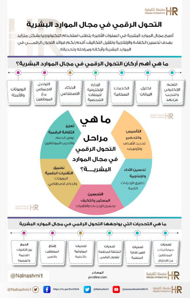 انفوجرافيك عن التحول الرقمي في مجال الموارد البشرية