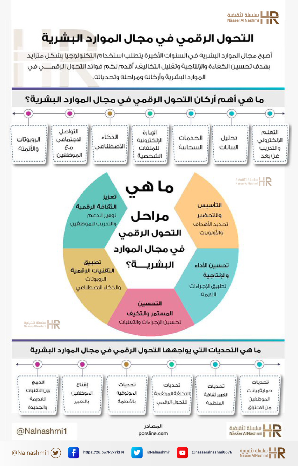 انفوجرافيك عن التحول الرقمي في مجال الموارد البشرية