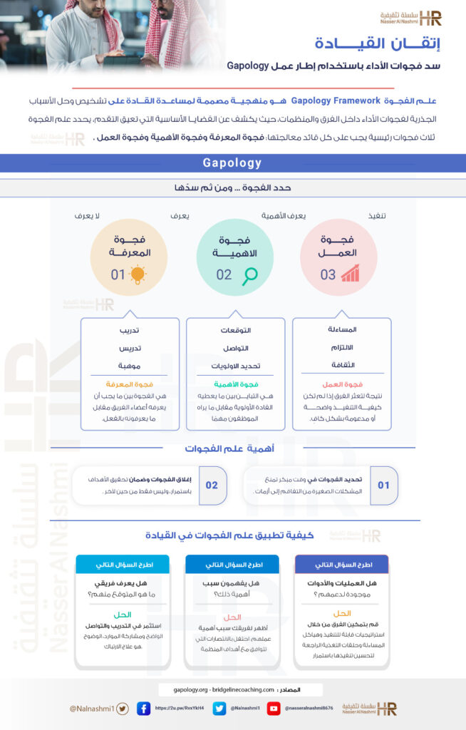انفوجرافيك عن سد فجوات الأداء باستخدام إطار عمل Gapology