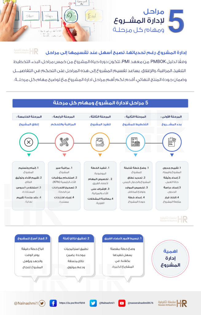 انفوجرافيك عن 5 مراحل لإدارة المشروع
