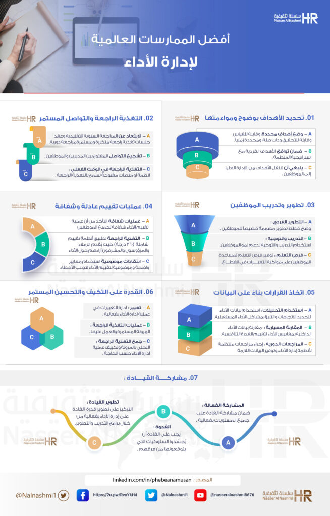انفوجرافيك عن أفضل الممارسات العالمية لإدارة الأداء