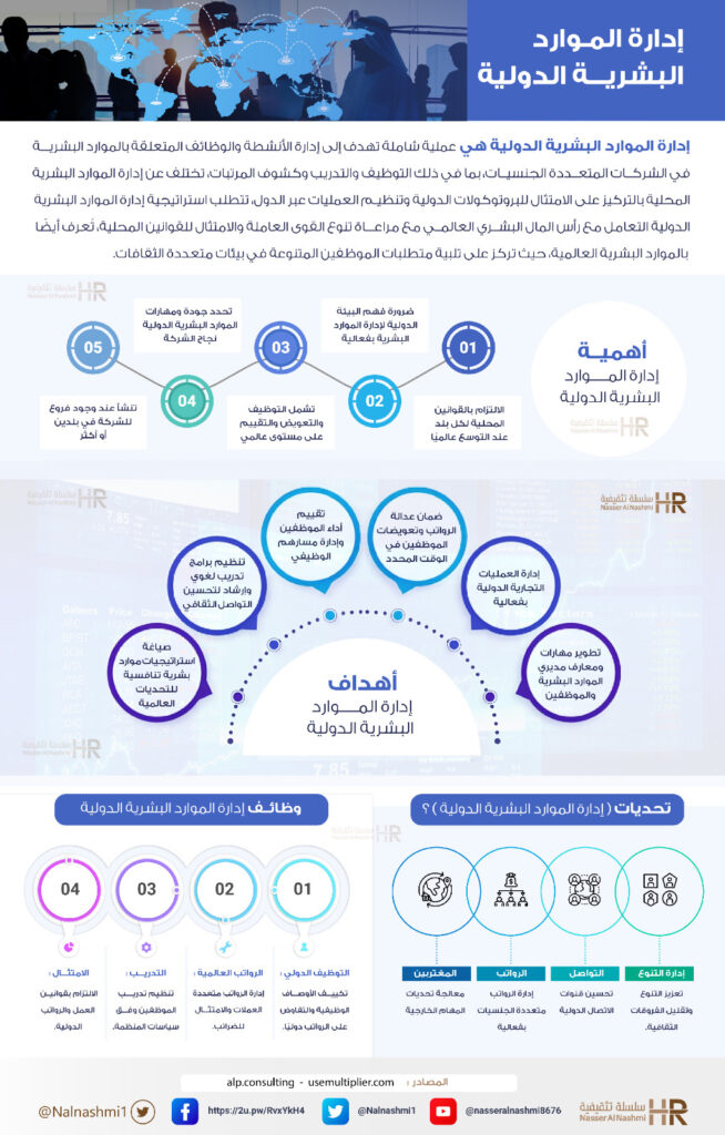 انفوجرافيك عن إدارة الموارد البشرية الدولية