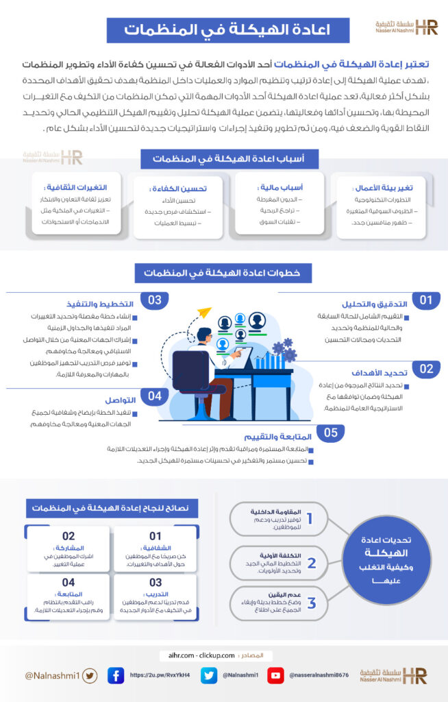 انفوجرافيك عن إعادة الهيكلة في المنظمات
