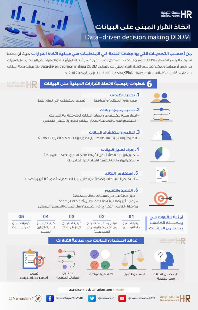 انفوجرافيك عن اتخاذ القرار المبني على البيانات