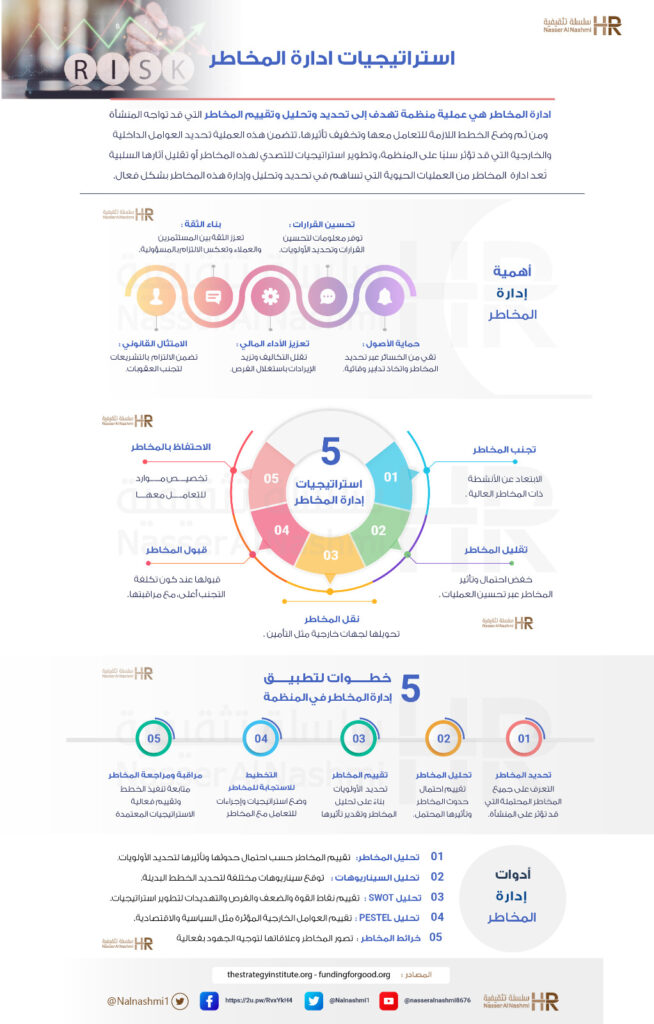 انفوجرافيك عن استراتيجية إدارة المخاطر