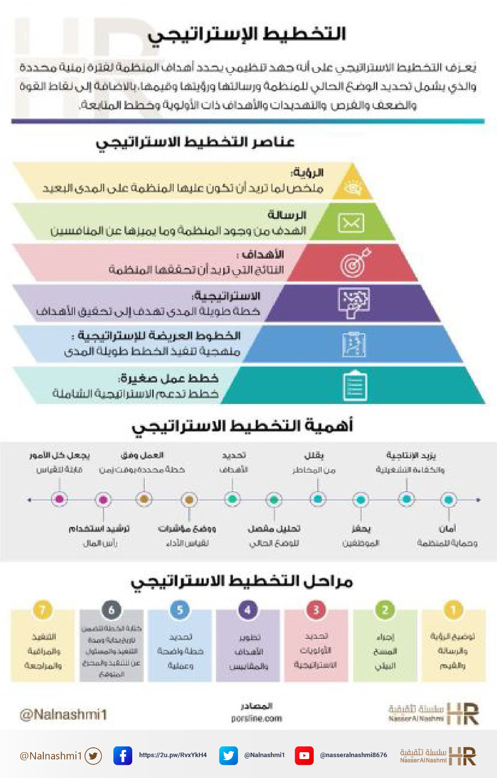 انفوجرافيك عن التخطيط الاستراتيجي