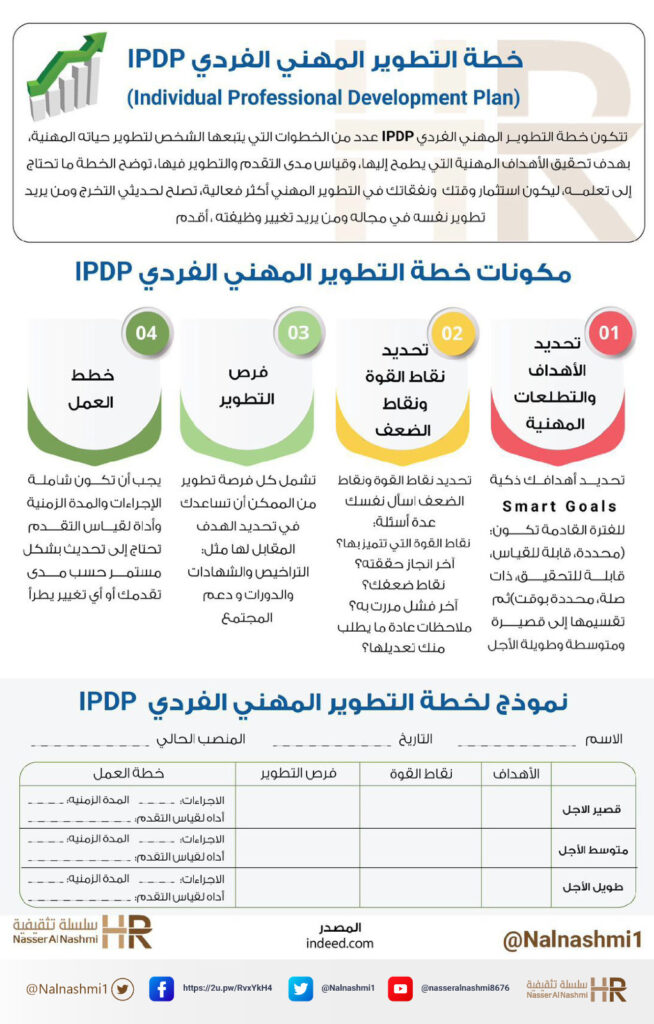 انفوجرافيك عن التطوير المهني الفردي