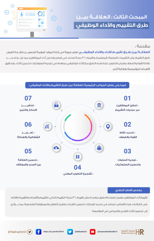انفوجرافيك عن العلاقة بين طرق التقييم والأداء الوظيفي
