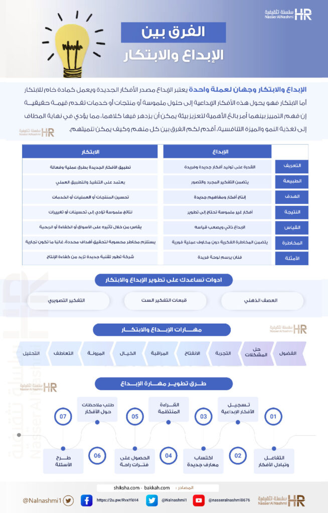 انفوجرافيك عن الفرق بين الإبداع والابتكار
