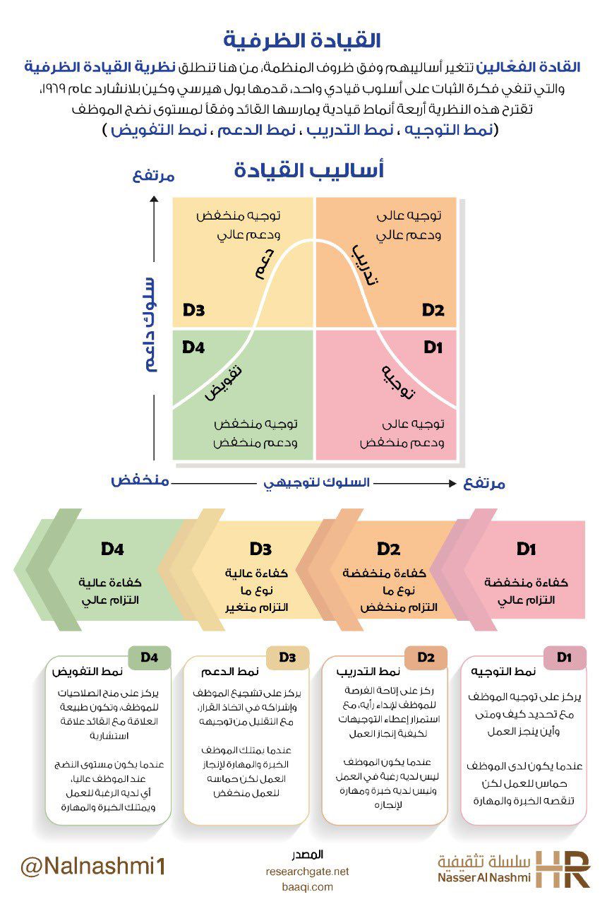 انفوجرافيك عن القيادة الظرفية