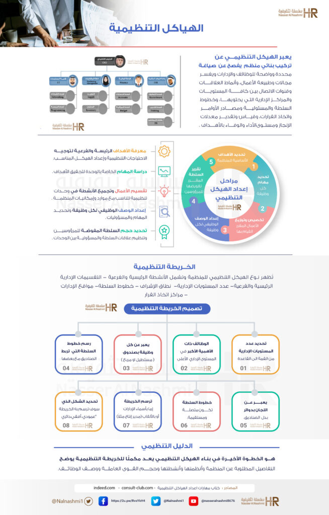 انفوجرافيك عن الهياكل التنظيمية