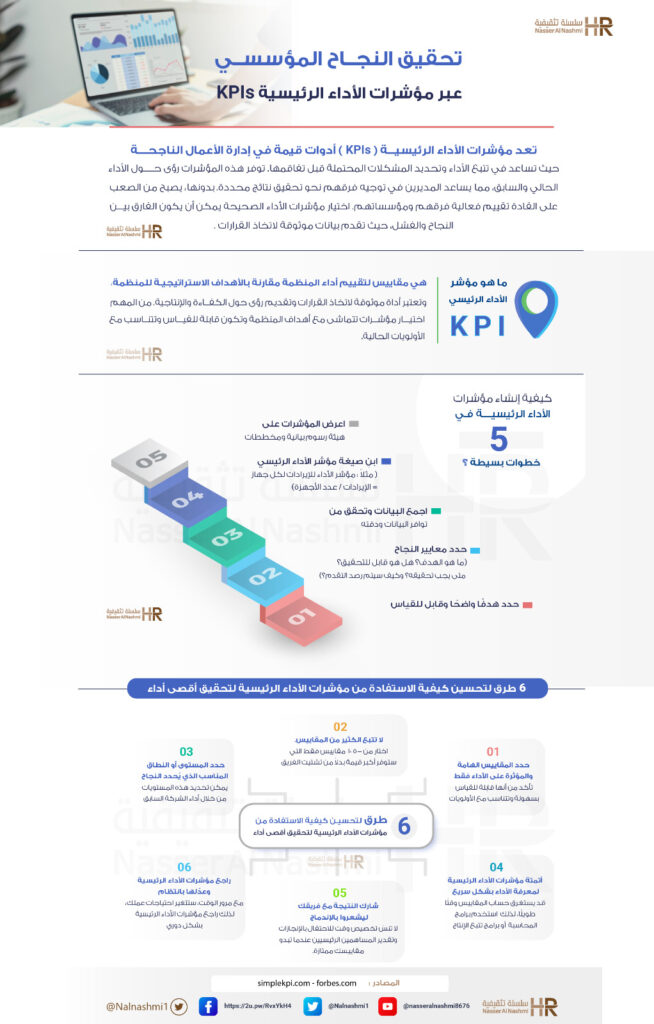 انفوجرافيك عن تحقيق النجاح المؤسسي عبر مؤشرات الأداء الرئيسية KPIs