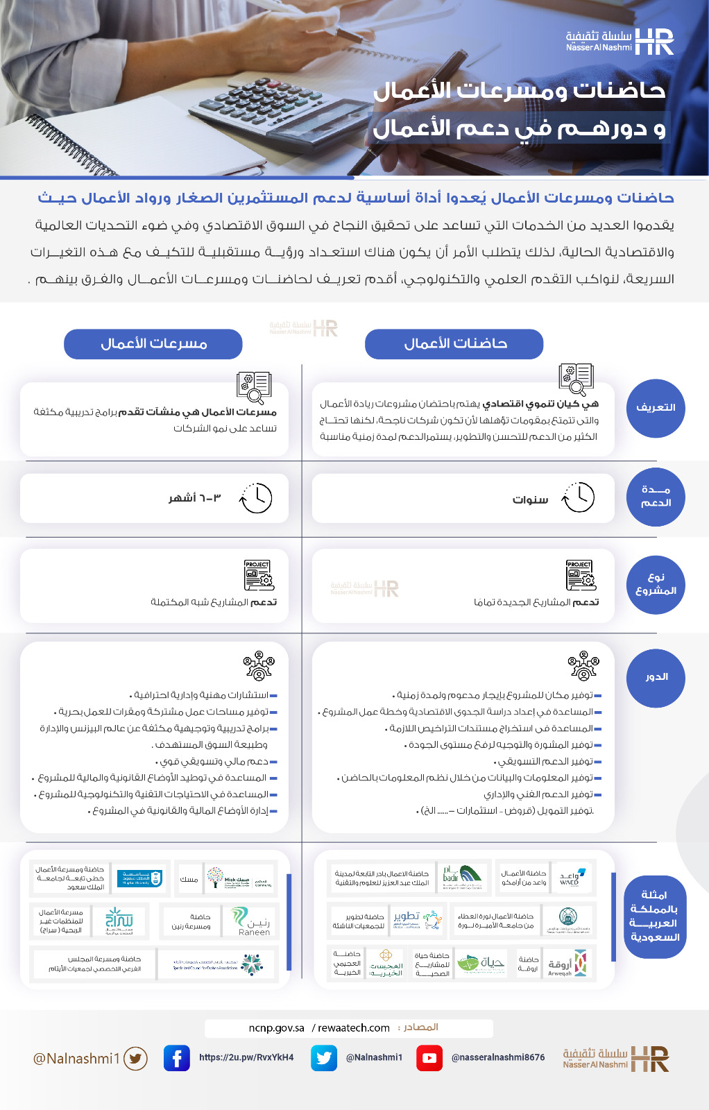 انفوجرافيك عن حاضنات ومسرعات الأعمال