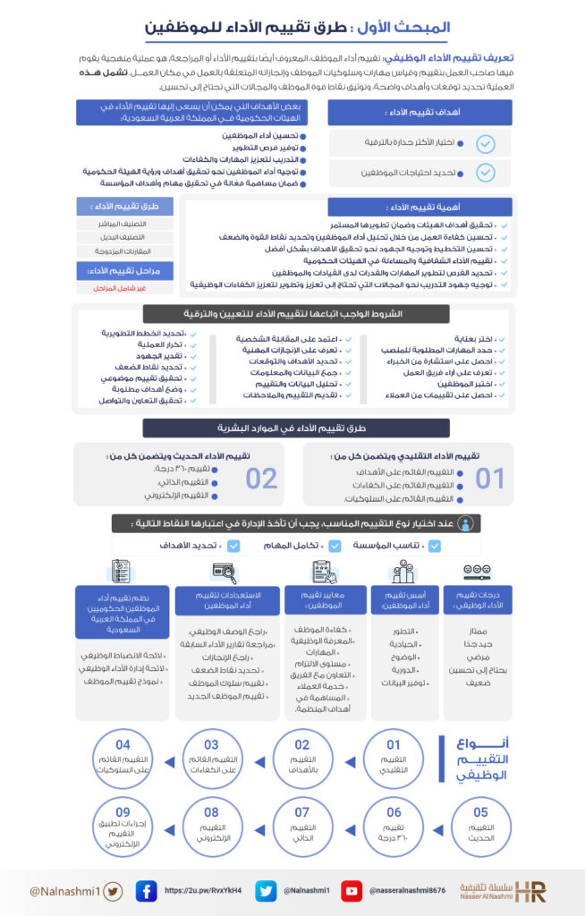 انفوجرافيك عن طرق تقييم الأداء للموظفين