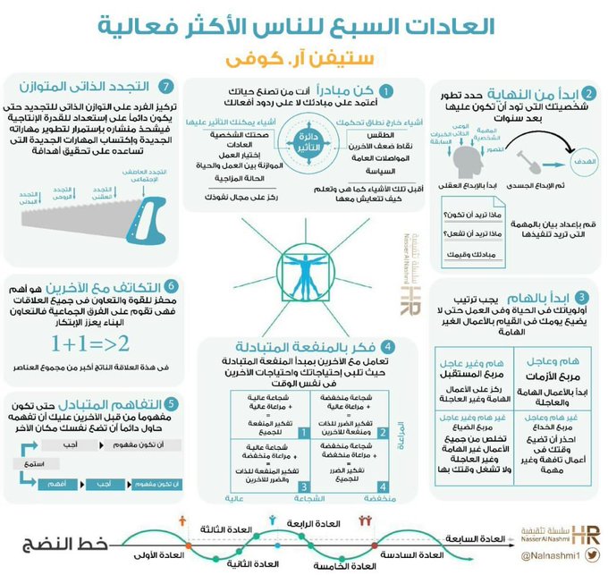 انفوجرافيك عن كتاب العادات السبع للناس الأكثر فعالية