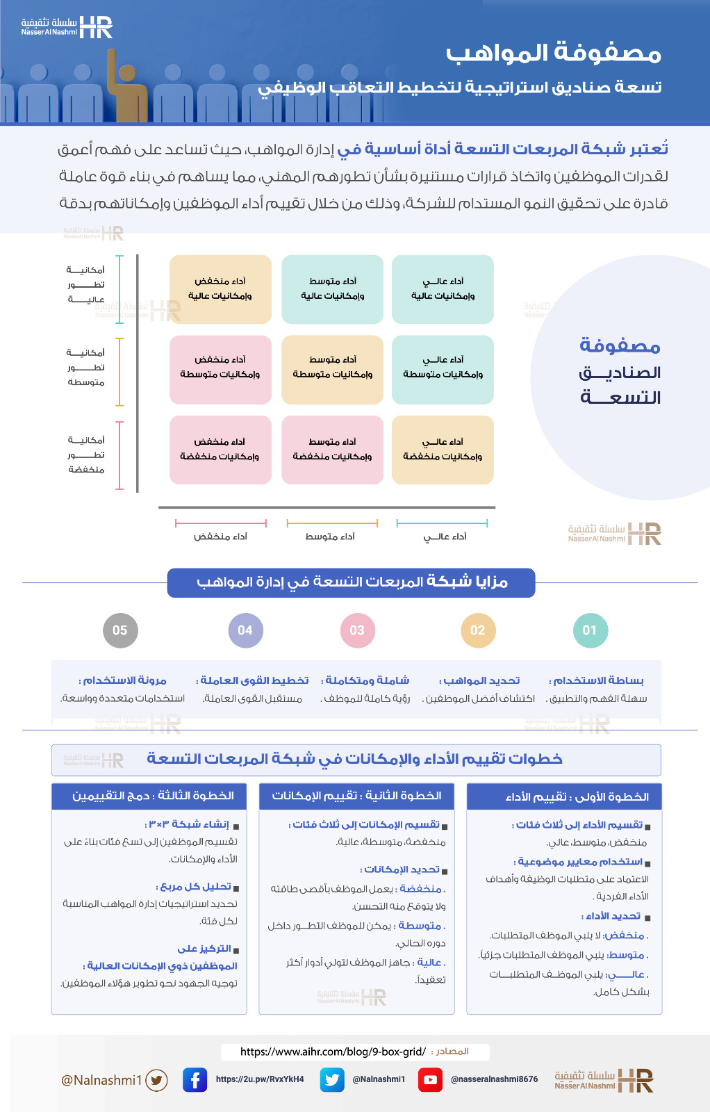 انفوجرافيك عن مصفوفة المواهب
