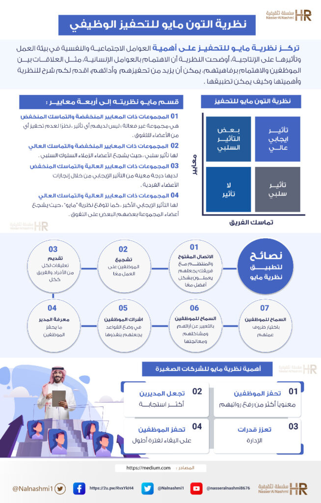 انفوجرافيك عن نظرية التون مايو للتحفيز الوظيفي