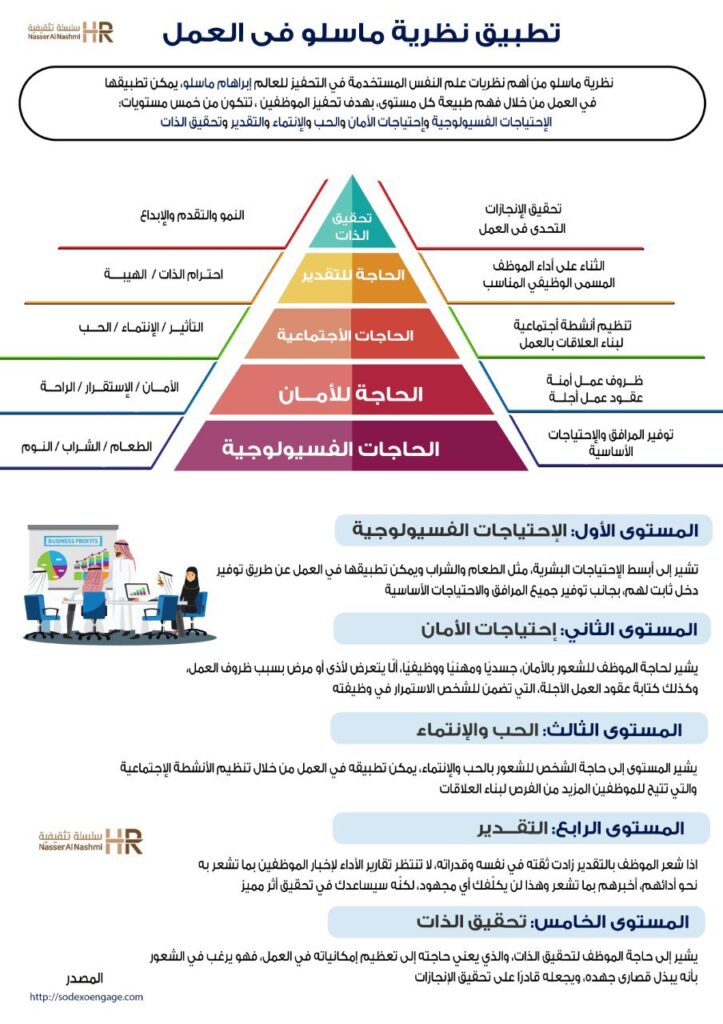 انفوجرافيك عن نظرية ماسلو في العمل
