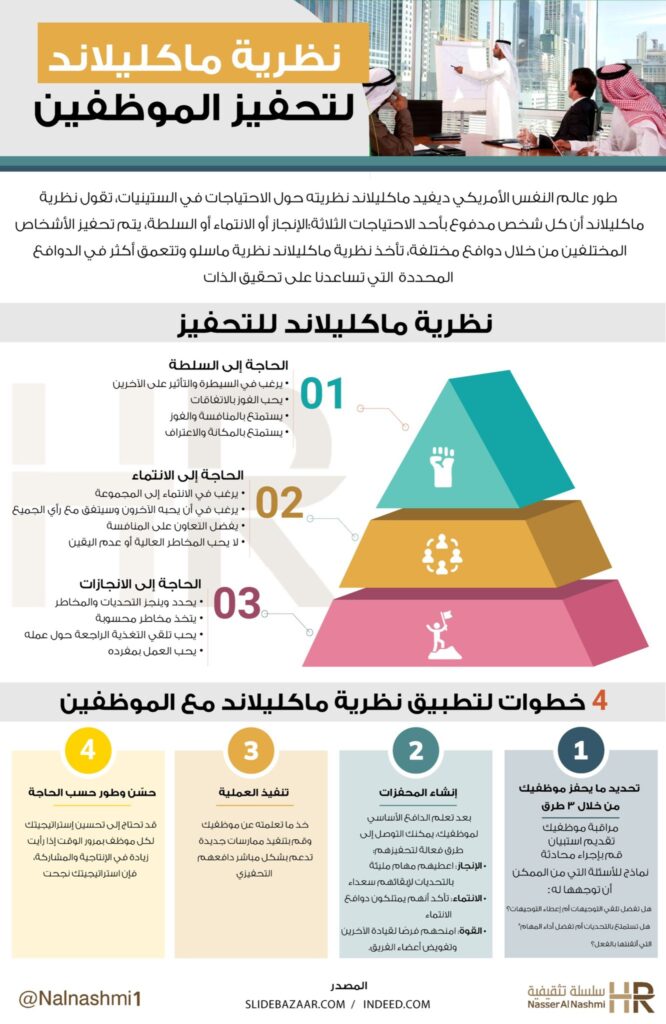 انفوجرافيك عن نظرية ماكليلاند لتحفيز الموظفين