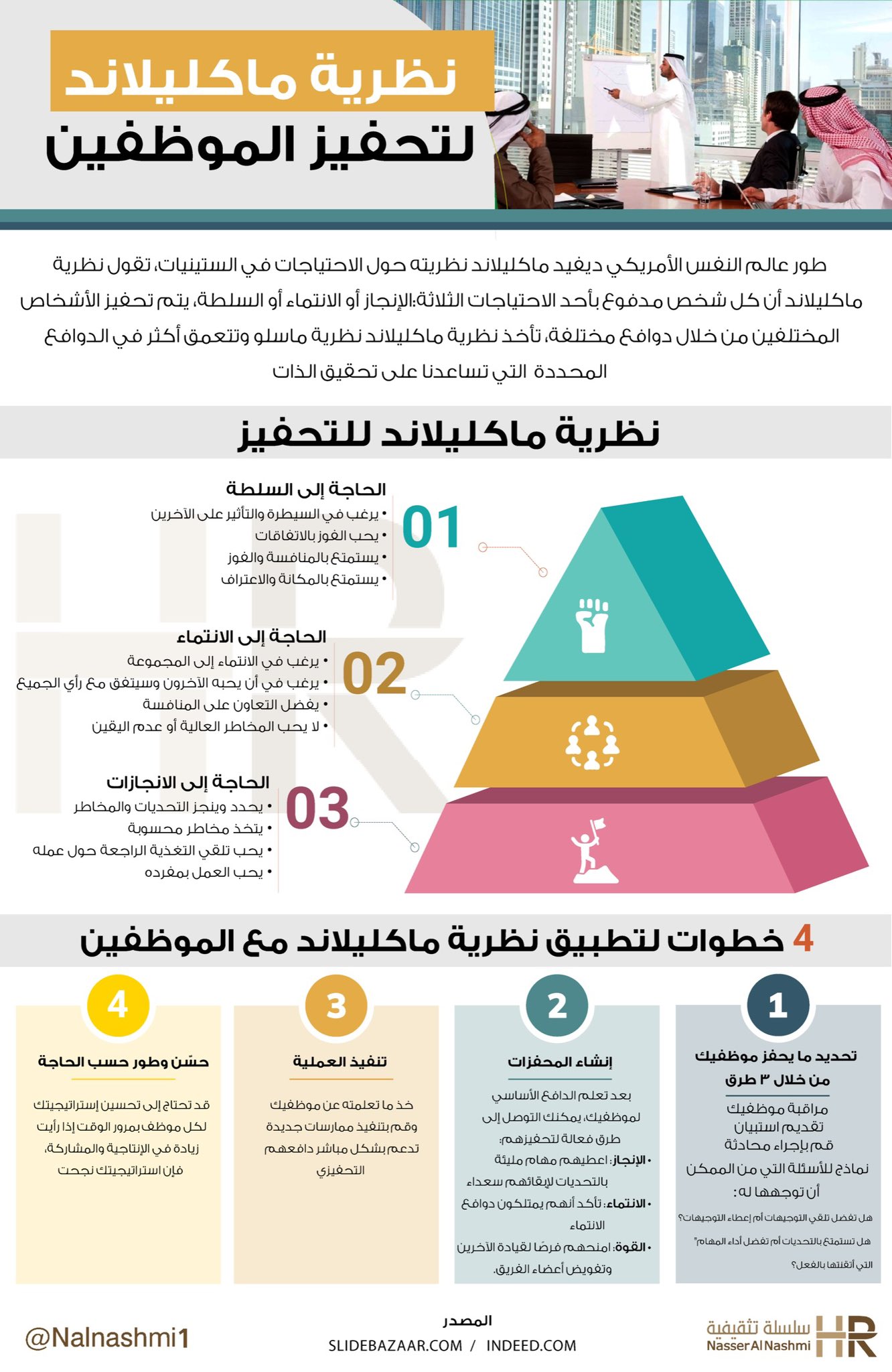 انفوجرافيك عن نظرية ماكليلاند لتحفيز الموظفين