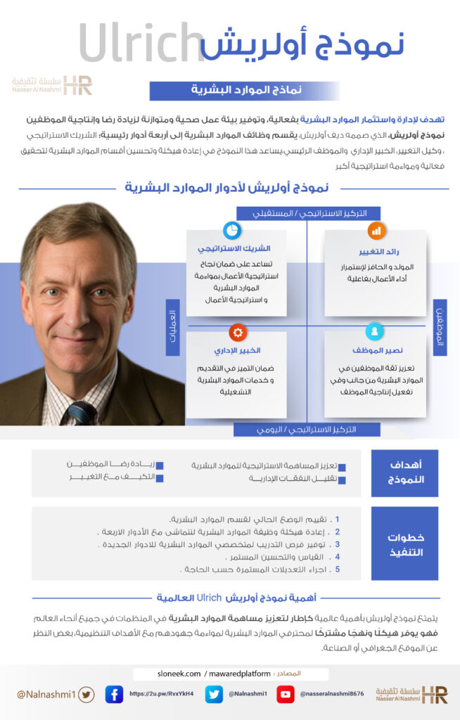 انفوجرافيك عن نموذج أولريش لأدوار الموارد البشرية