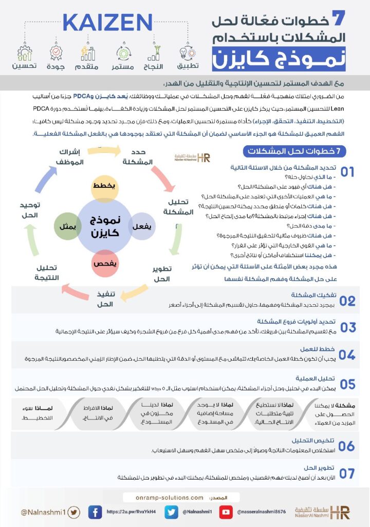 انفوجرافيك عن نموذج كايزن لحل المشكلات