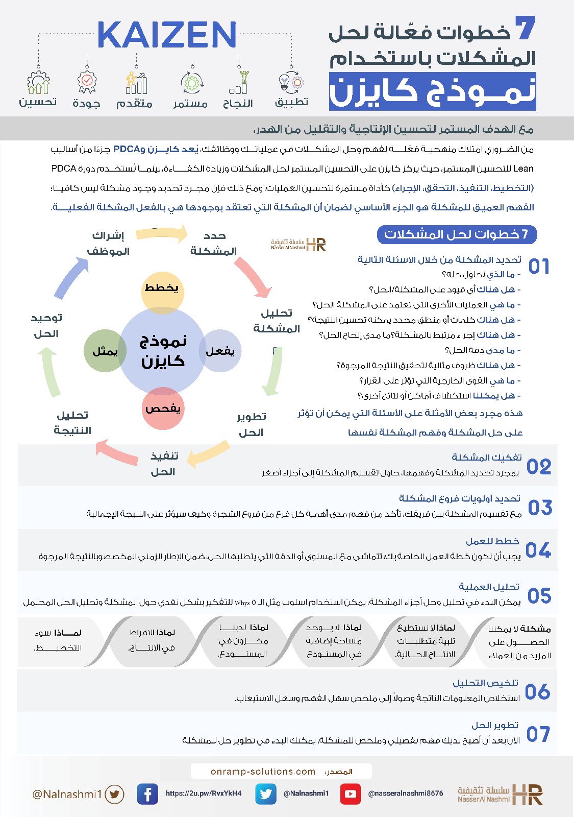 انفوجرافيك عن نموذج كايزن لحل المشكلات