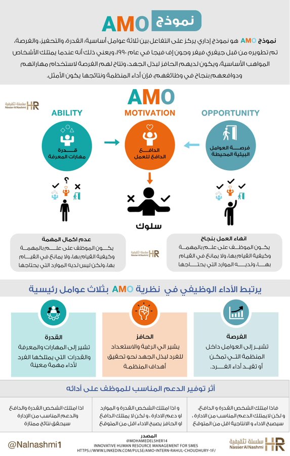 انفوجرافيك عن نموذج AMO