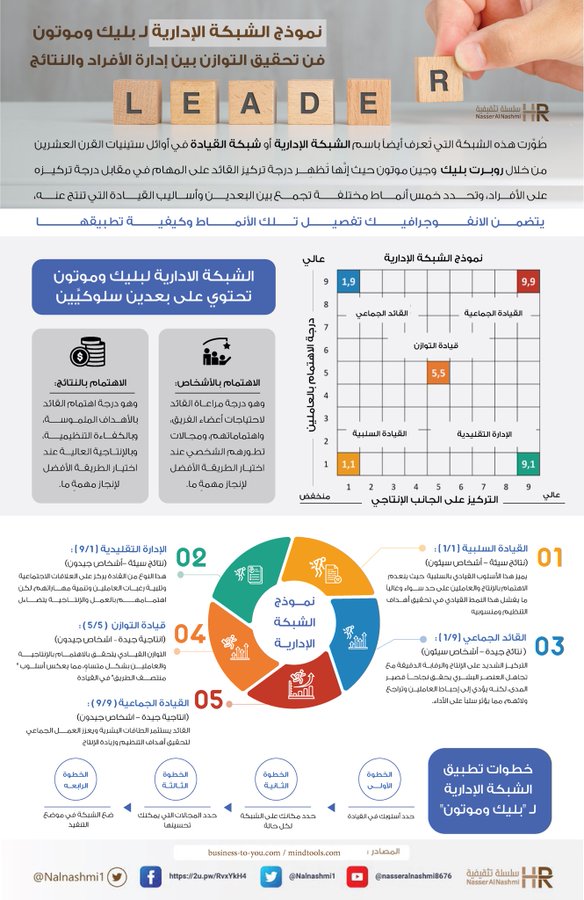 انفوجرافيك عن نموذج الشبكة الإدارية لبليك وموتون