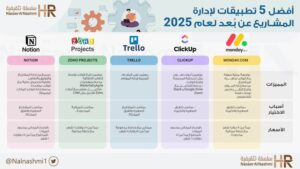 انفوجرافيك عن أفضل 5 تطبيقات لإدارة المشاريع عن بُعد لعام 2025