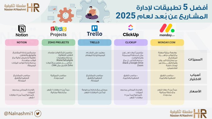 انفوجرافيك عن أفضل 5 تطبيقات لإدارة المشاريع عن بُعد لعام 2025