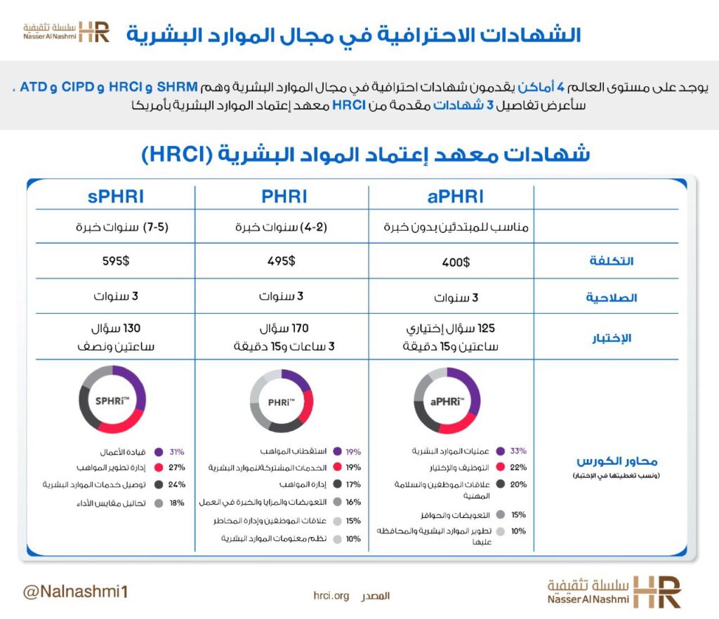انفوجرافيك عن الشهادات الاحترافية في مجال الموارد البشرية