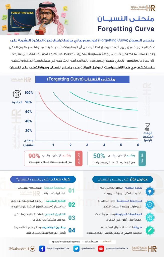 انفوجرافيك عن منحنى النسيان