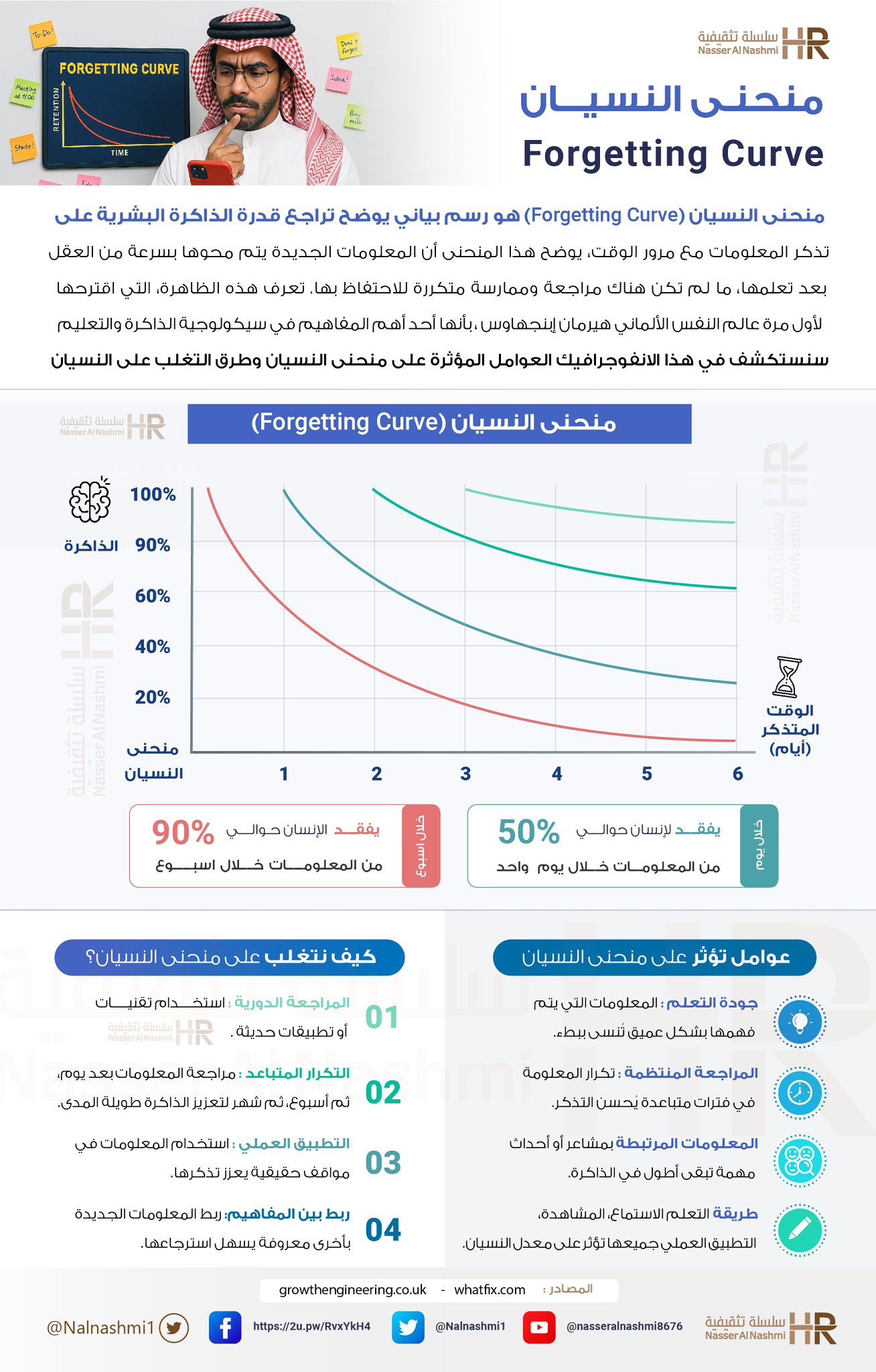 انفوجرافيك عن منحنى النسيان