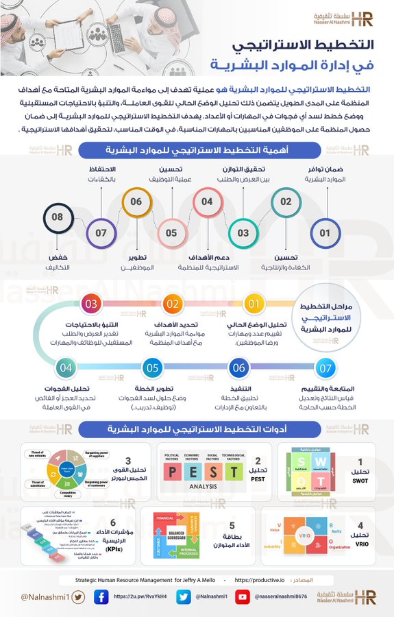 انفوجرافيك عن التخطيط الاستراتيجي في إدارة الموارد البشرية