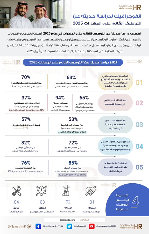 انفوجرافيك عن التوظيف القائم على المهارات في عام 2025