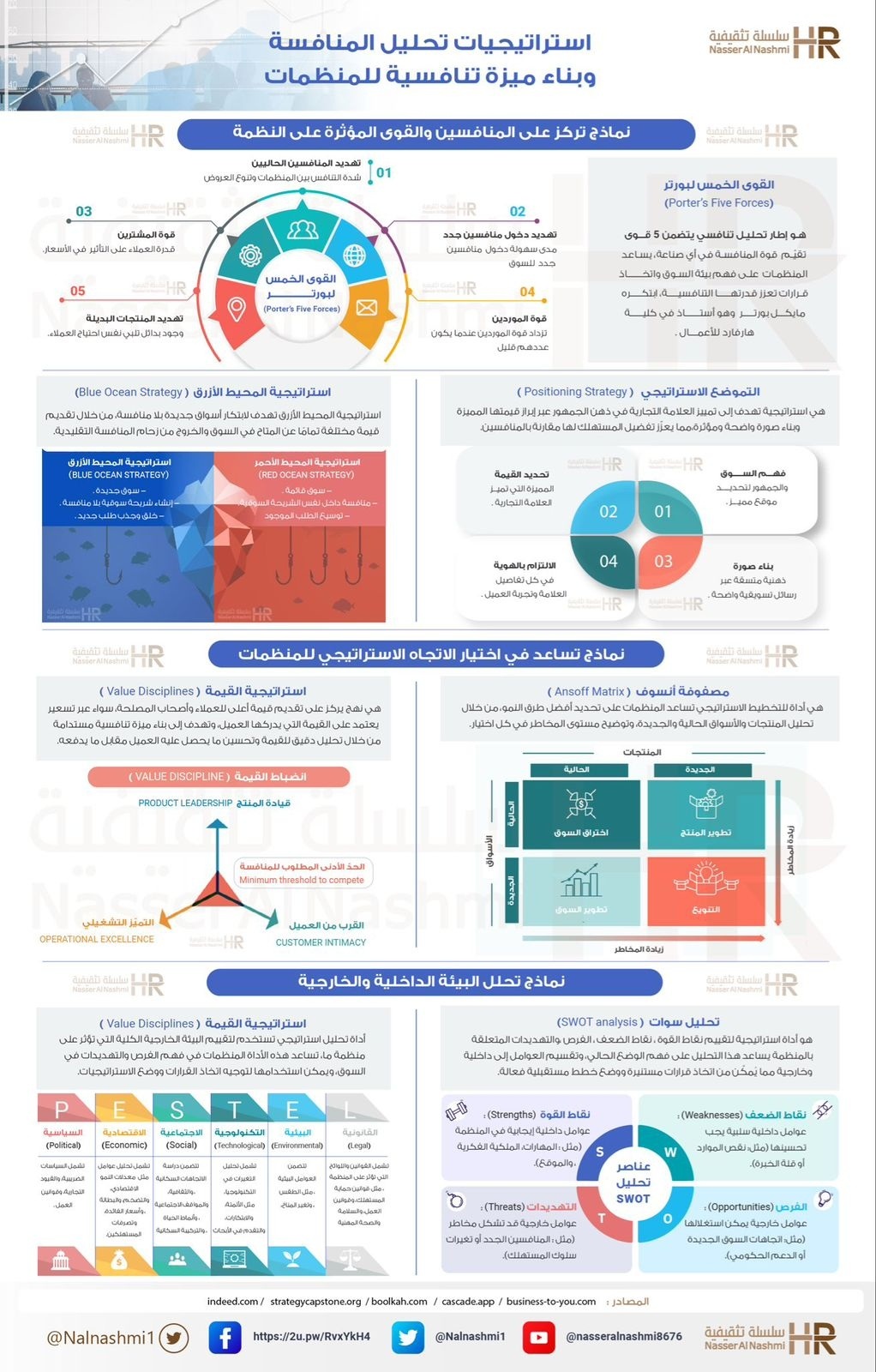 انفوجرافيك عن استراتيجيات تحليل المنافسة وبناء ميزة تنافسية للمنظمات