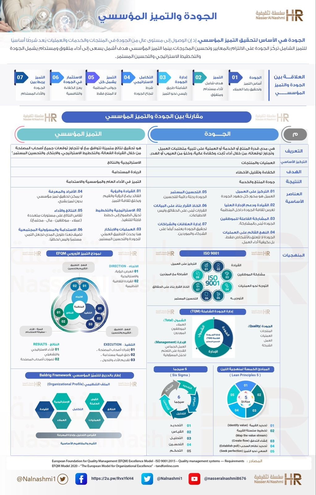 انفوجرافيك عن الجودة والتميز المؤسسي