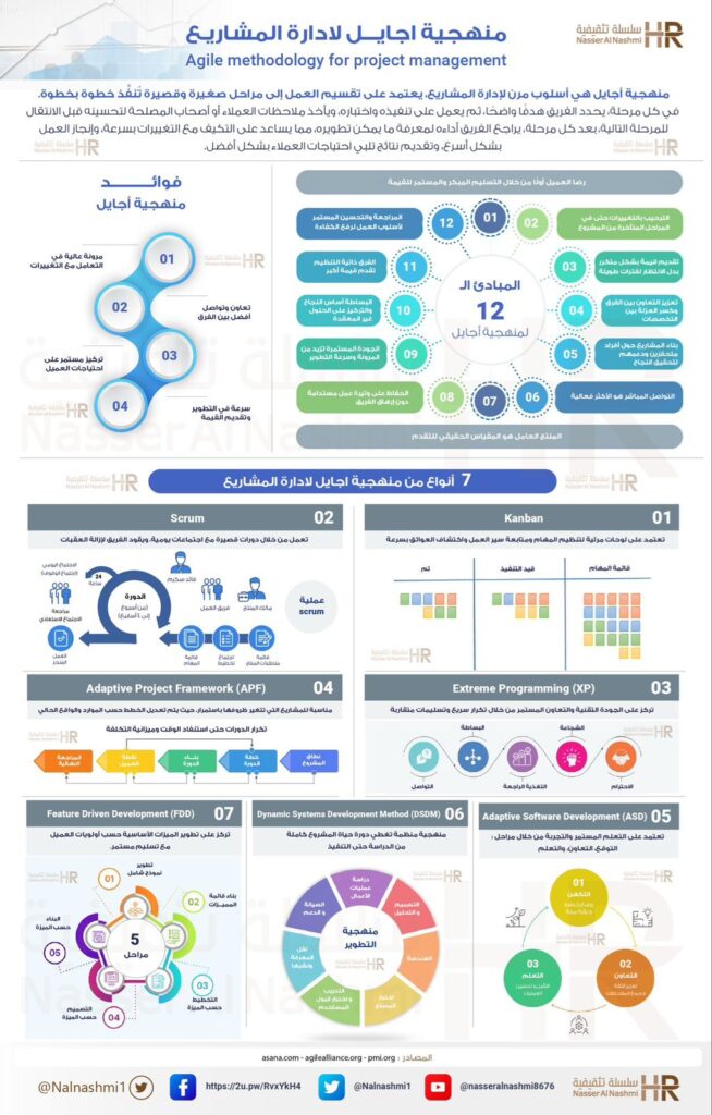 انفوجرافيك عن منهجية اجايل لادارة المشاريع